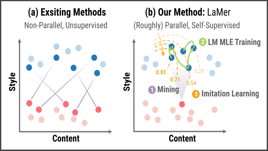 Graphs comparing existing methods with the proposed model