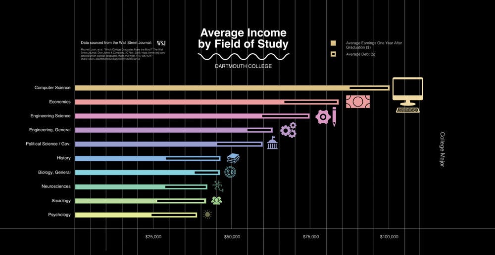 CS majors have the highest average salaries among ...