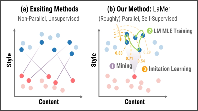 Graphs comparing existing methods with the proposed model